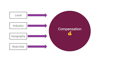 Negotiation Course: Determine Compensation Benchmarks