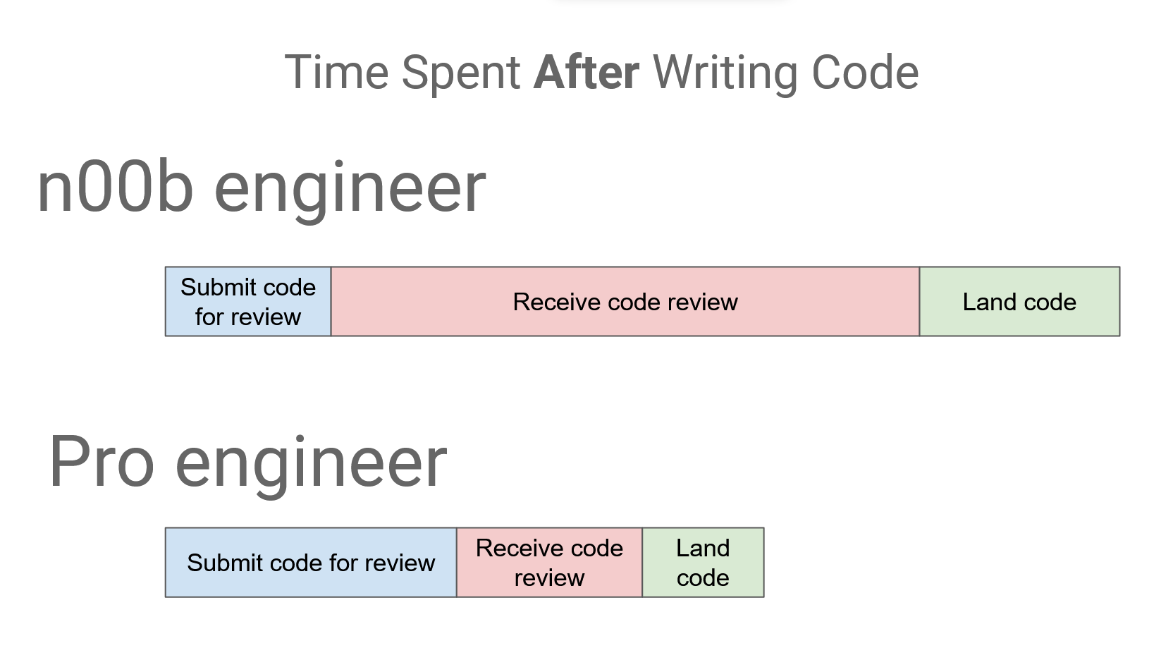 Noob Software Engineer vs. Pro Software Engineer