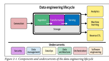 Taro Book Club: Fundamentals of Data Engineering - Chapter 2: The Data Engineering Lifecycle event