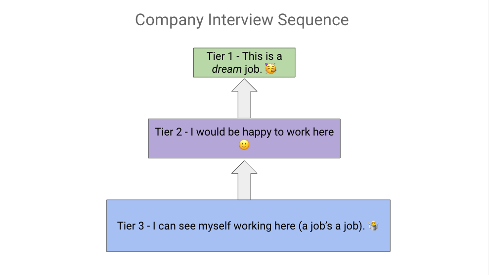 Ace Your Tech Interview As A Software Engineer [Part 10] - Order Matters