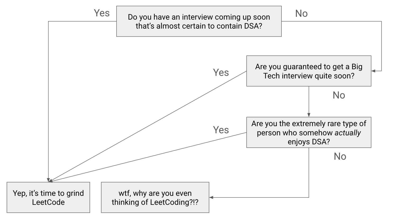 Ace Your Tech Interview As A Software Engineer [Part 28] - How Much LeetCode Should I Grind?