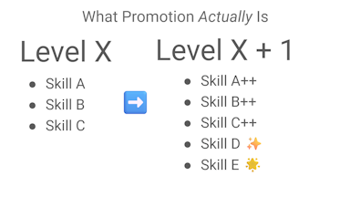 Nail Your Promotion As A Software Engineer [Part 5] - Underleveled? It's A Feature, Not A Bug