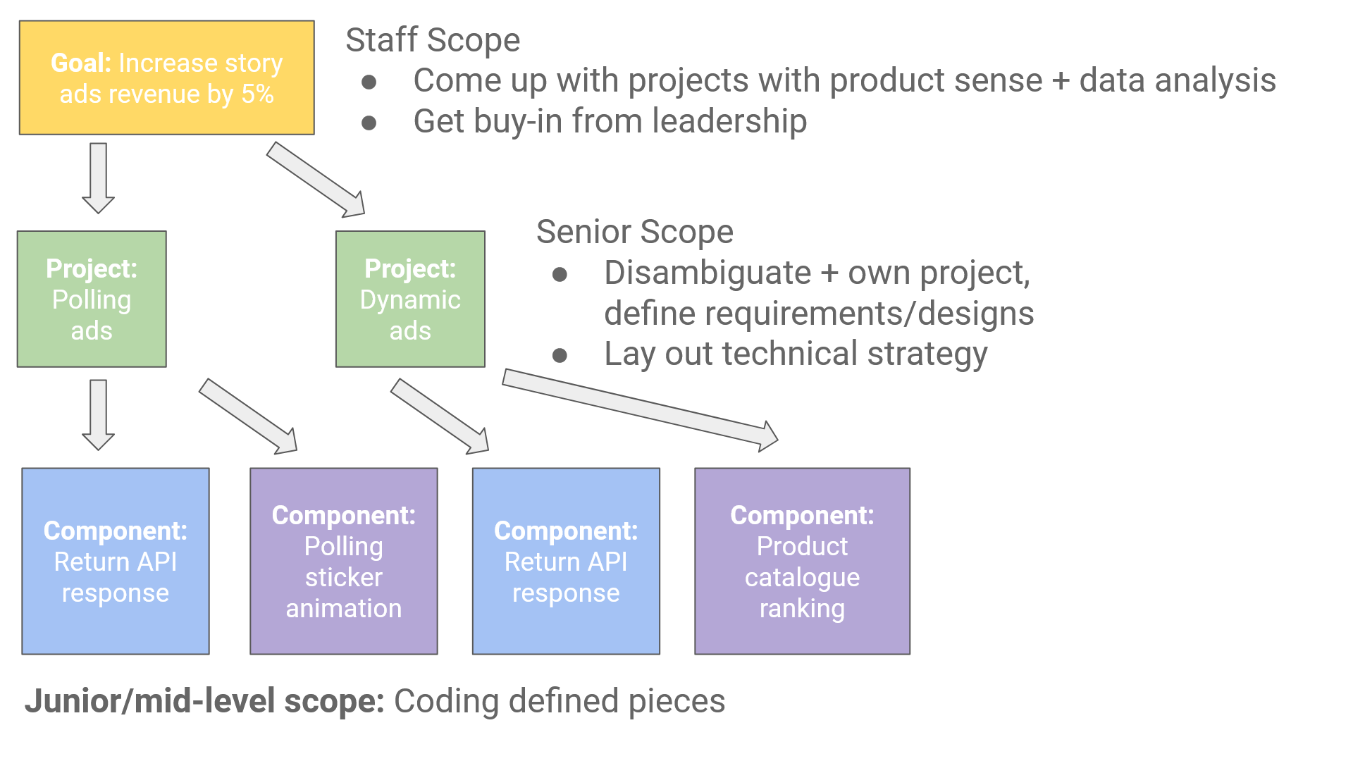 Nail Your Promotion As A Software Engineer [Part 10] - You Need More Junior Teammates