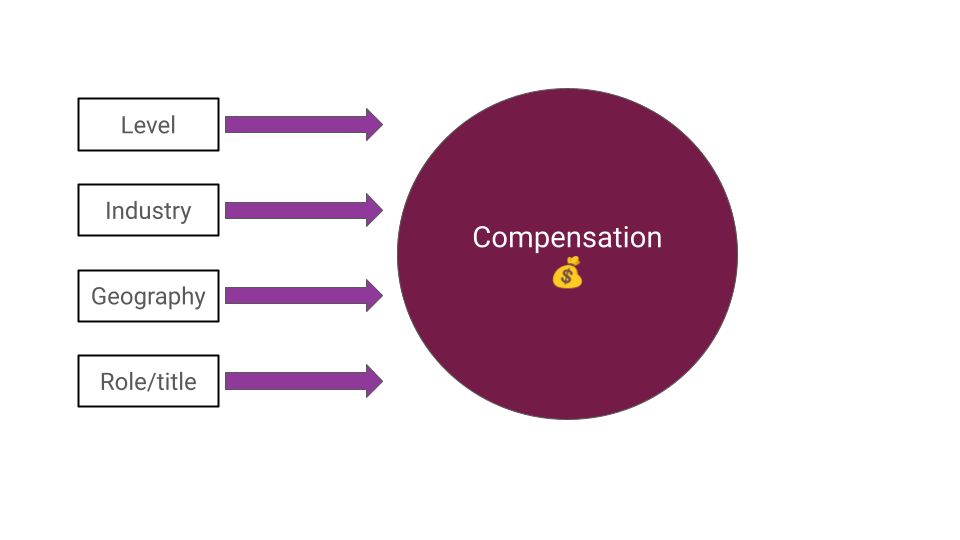 Negotiation Course: Determine Compensation Benchmarks