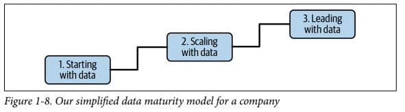 The Fundamentals of Data Engineering - Preface + Chapter 1: Data Engineering Described