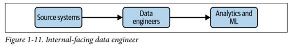 The Fundamentals of Data Engineering - Preface + Chapter 1: Data Engineering Described